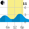 Tarrytown tide chart for Wednesday, September 11, 2024