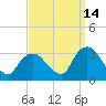 Tarrytown tide chart for Saturday, September 14, 2024