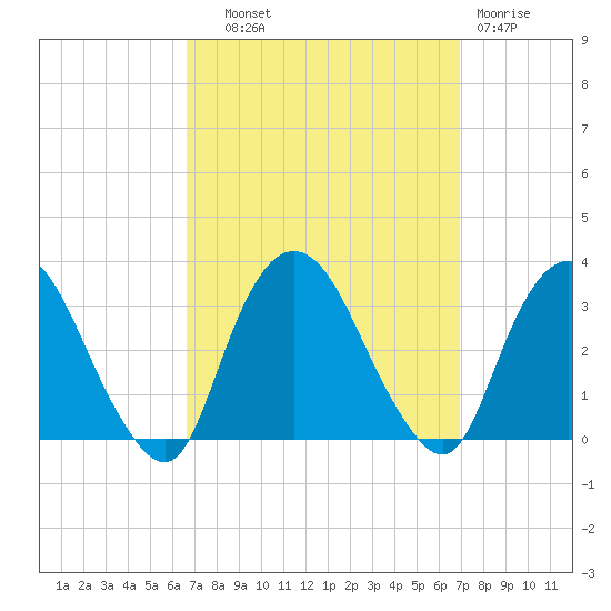 Tarrytown tide chart for Thursday, September 19, 2024