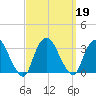 Tarrytown tide chart for Thursday, September 19, 2024