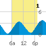 Tarrytown tide chart for Sunday, September 1, 2024