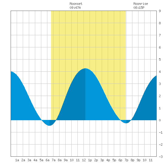 Tarrytown tide chart for Friday, September 20, 2024