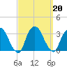Tarrytown tide chart for Friday, September 20, 2024
