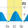 Tarrytown tide chart for Saturday, September 21, 2024