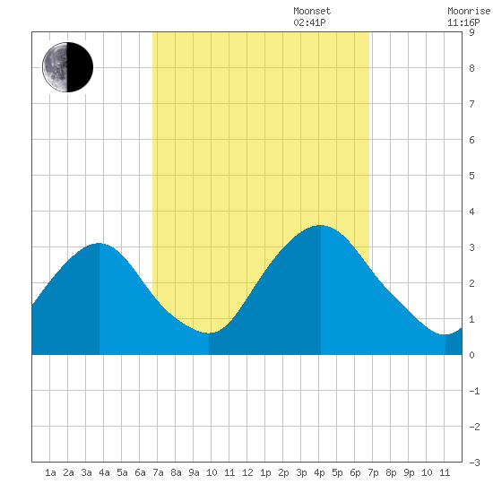 Tarrytown tide chart for Tuesday, September 24, 2024