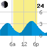 Tarrytown tide chart for Tuesday, September 24, 2024