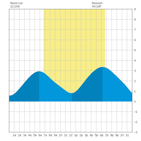 Tarrytown tide chart for Thursday, September 26, 2024