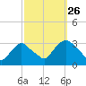 Tarrytown tide chart for Thursday, September 26, 2024