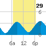 Tarrytown tide chart for Sunday, September 29, 2024