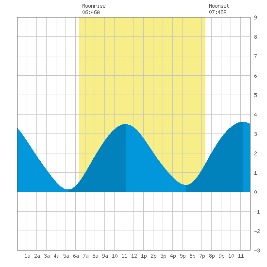 Tarrytown tide chart for Tuesday, September 3, 2024