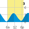 Tarrytown tide chart for Tuesday, September 3, 2024
