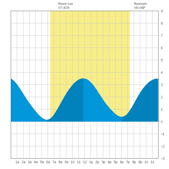 Tarrytown tide chart for Wednesday, September 4, 2024