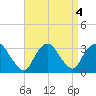 Tarrytown tide chart for Wednesday, September 4, 2024