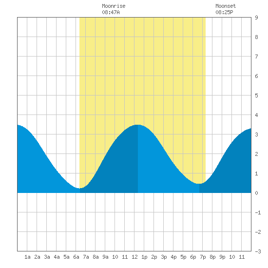Tarrytown tide chart for Thursday, September 5, 2024
