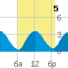 Tarrytown tide chart for Thursday, September 5, 2024