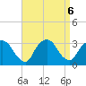 Tarrytown tide chart for Friday, September 6, 2024