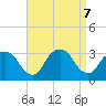 Tarrytown tide chart for Saturday, September 7, 2024