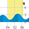 Tarrytown tide chart for Monday, September 9, 2024