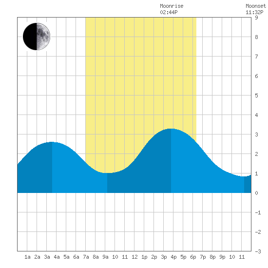 Tarrytown tide chart for Thursday, October 10, 2024