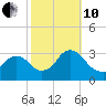 Tarrytown tide chart for Thursday, October 10, 2024