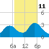 Tarrytown tide chart for Friday, October 11, 2024