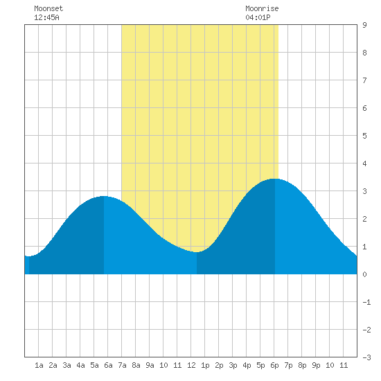 Tarrytown tide chart for Saturday, October 12, 2024