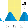 Tarrytown tide chart for Tuesday, October 15, 2024