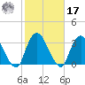 Tarrytown tide chart for Thursday, October 17, 2024