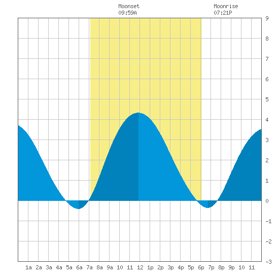 Tarrytown tide chart for Saturday, October 19, 2024