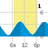 Tarrytown tide chart for Tuesday, October 1, 2024