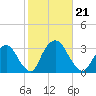 Tarrytown tide chart for Monday, October 21, 2024
