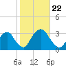 Tarrytown tide chart for Tuesday, October 22, 2024