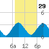 Tarrytown tide chart for Tuesday, October 29, 2024