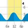 Tarrytown tide chart for Friday, October 4, 2024