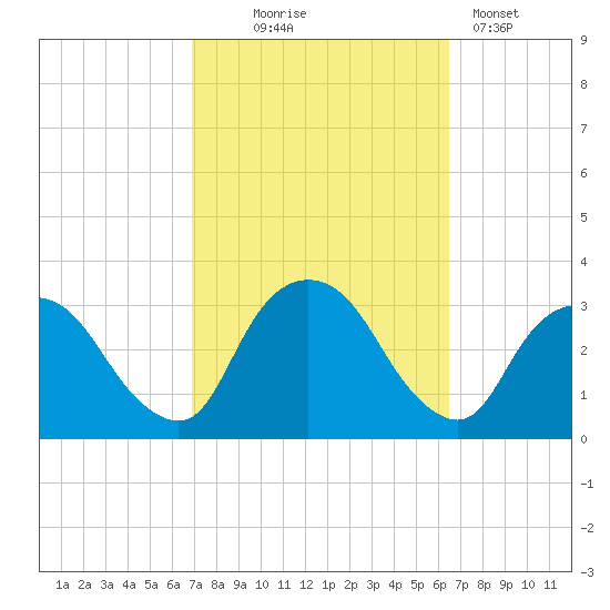 Tarrytown tide chart for Saturday, October 5, 2024