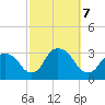 Tarrytown tide chart for Monday, October 7, 2024