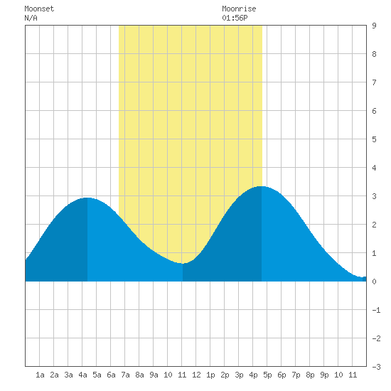 Tarrytown tide chart for Sunday, November 10, 2024