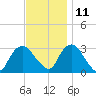 Tarrytown tide chart for Monday, November 11, 2024