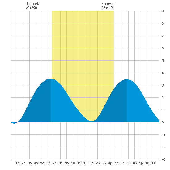 Tarrytown tide chart for Tuesday, November 12, 2024