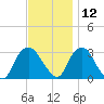 Tarrytown tide chart for Tuesday, November 12, 2024