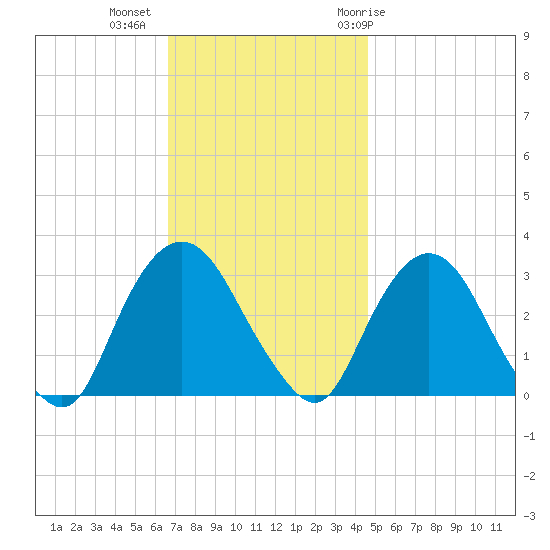 Tarrytown tide chart for Wednesday, November 13, 2024