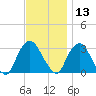 Tarrytown tide chart for Wednesday, November 13, 2024