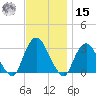Tarrytown tide chart for Friday, November 15, 2024