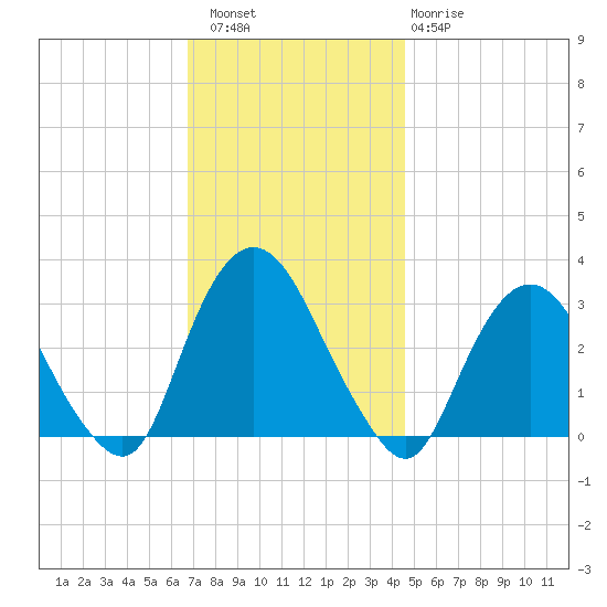 Tarrytown tide chart for Saturday, November 16, 2024