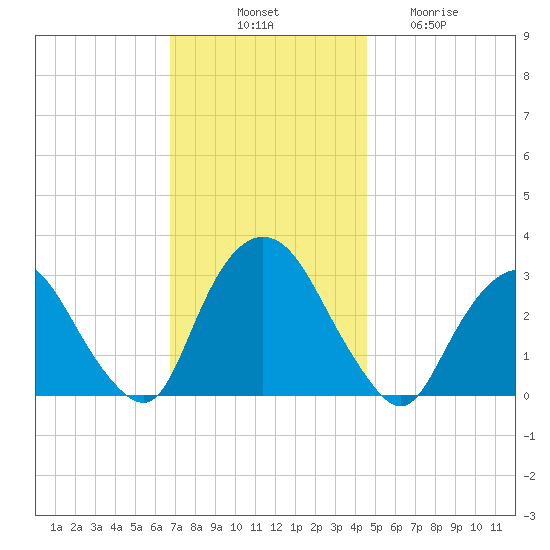 Tarrytown tide chart for Monday, November 18, 2024