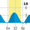 Tarrytown tide chart for Monday, November 18, 2024