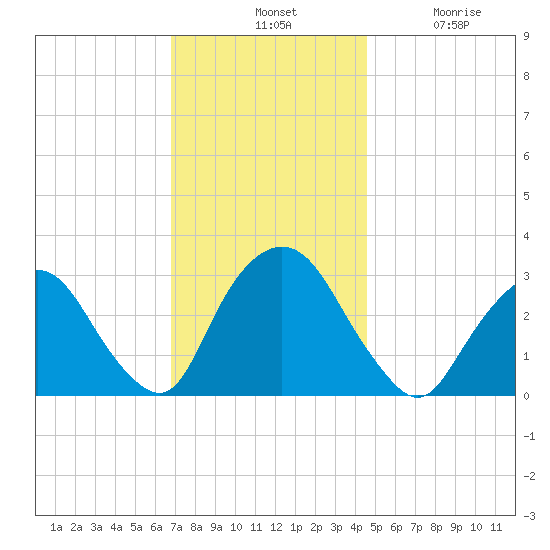 Tarrytown tide chart for Tuesday, November 19, 2024