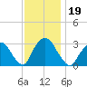 Tarrytown tide chart for Tuesday, November 19, 2024