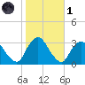 Tarrytown tide chart for Friday, November 1, 2024