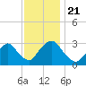 Tarrytown tide chart for Thursday, November 21, 2024